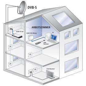   DVB S2 Adapter zum Empfang von TV auf Ihrem PC im Starter Kit
